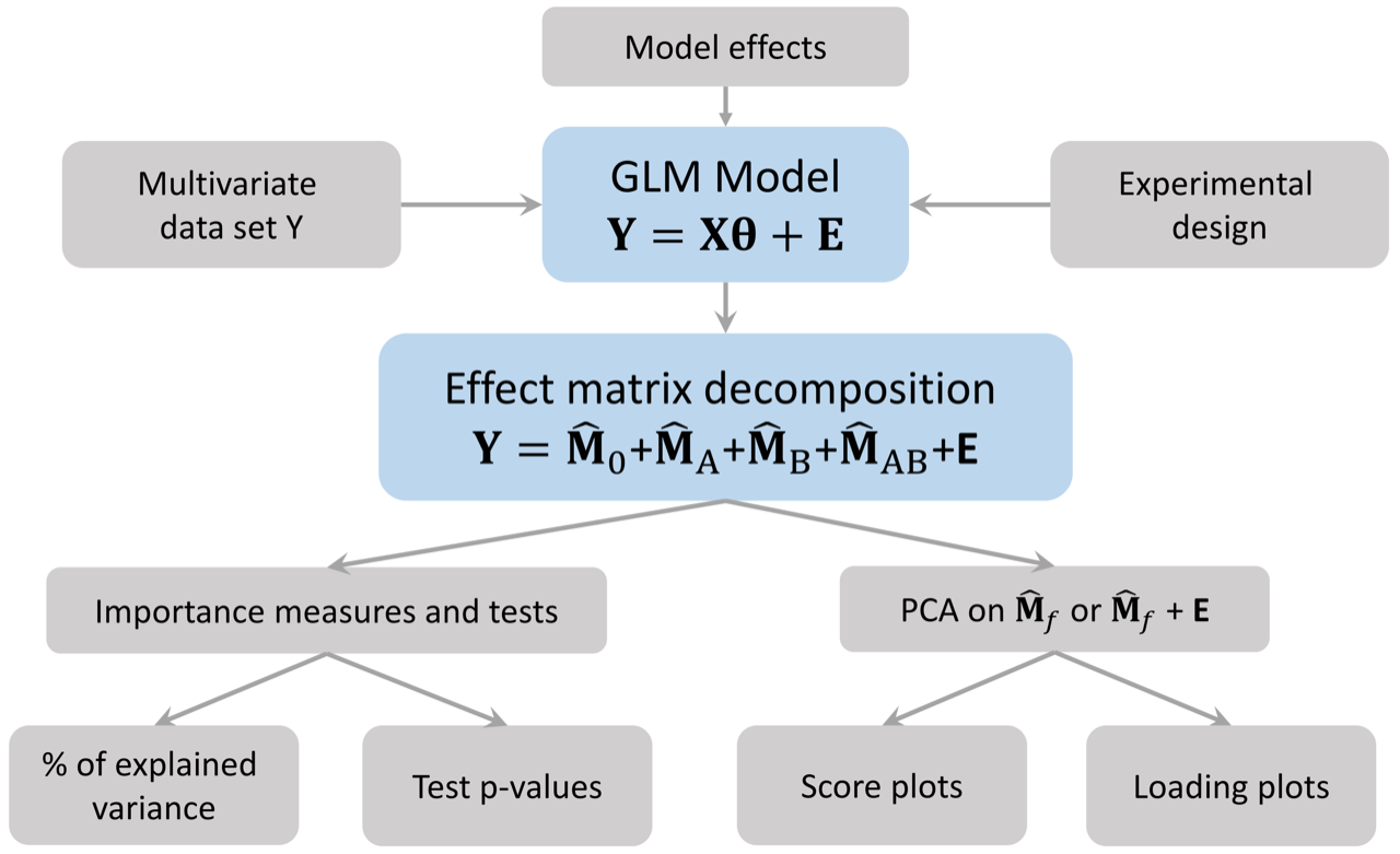 ASCA+/APCA+ methodology